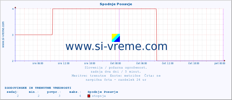 POVPREČJE :: Spodnje Posavje :: stopnja | indeks :: zadnja dva dni / 5 minut.