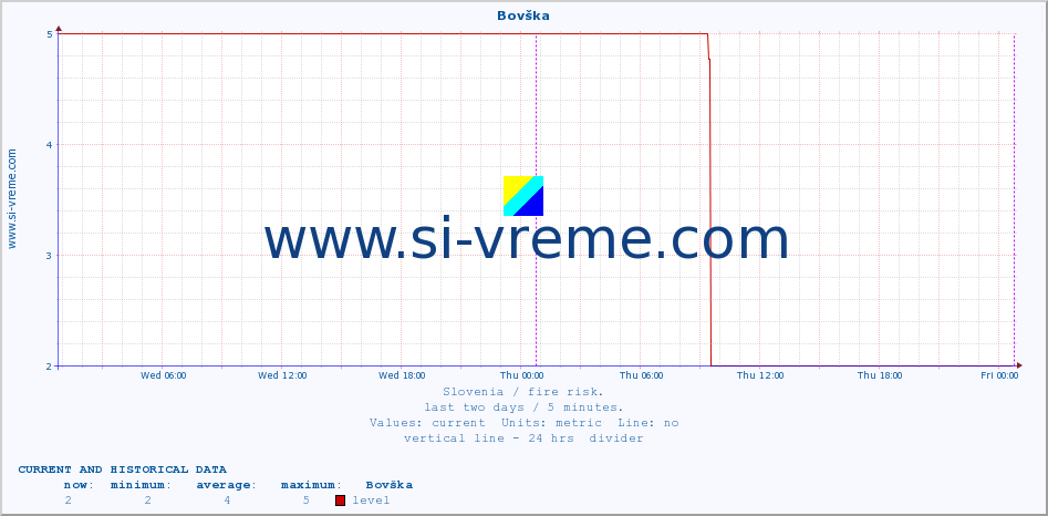  :: Bovška :: level | index :: last two days / 5 minutes.