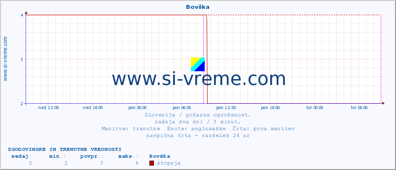 POVPREČJE :: Bovška :: stopnja | indeks :: zadnja dva dni / 5 minut.