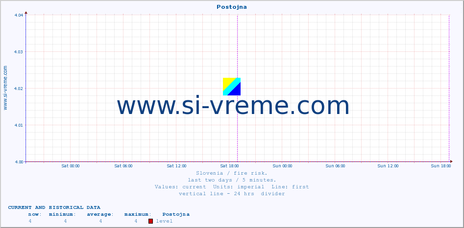  :: Postojna :: level | index :: last two days / 5 minutes.