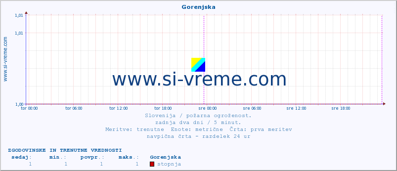 POVPREČJE :: Gorenjska :: stopnja | indeks :: zadnja dva dni / 5 minut.