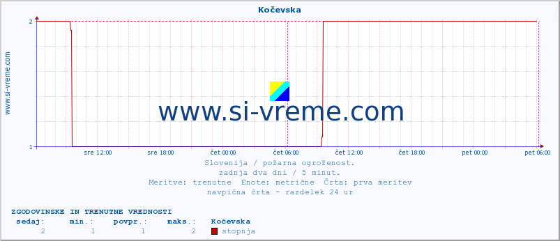 POVPREČJE :: Kočevska :: stopnja | indeks :: zadnja dva dni / 5 minut.