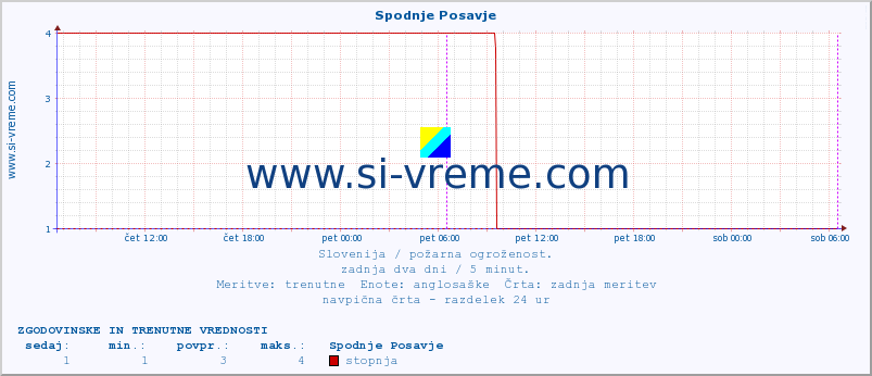 POVPREČJE :: Spodnje Posavje :: stopnja | indeks :: zadnja dva dni / 5 minut.