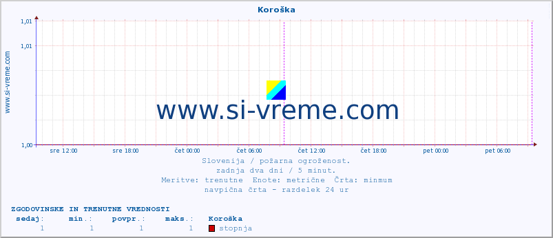 POVPREČJE :: Koroška :: stopnja | indeks :: zadnja dva dni / 5 minut.