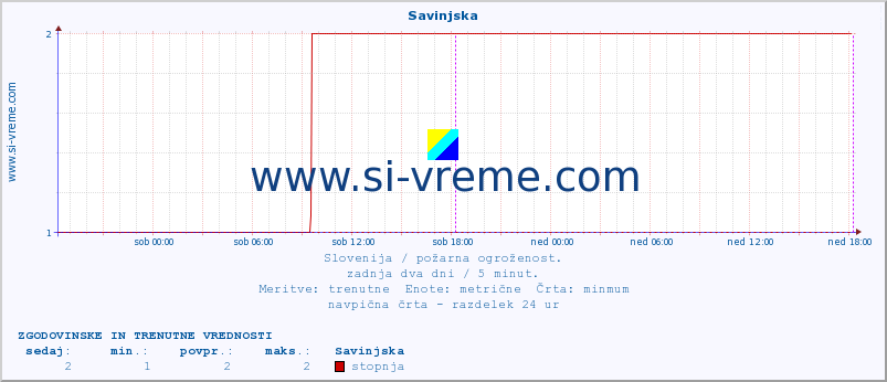 POVPREČJE :: Savinjska :: stopnja | indeks :: zadnja dva dni / 5 minut.