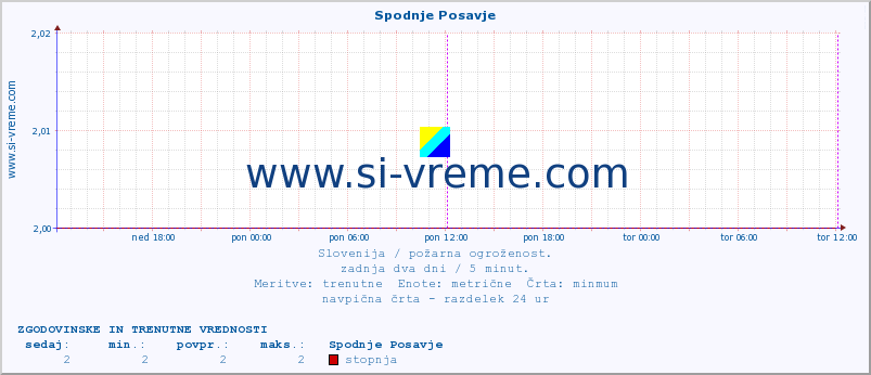 POVPREČJE :: Spodnje Posavje :: stopnja | indeks :: zadnja dva dni / 5 minut.