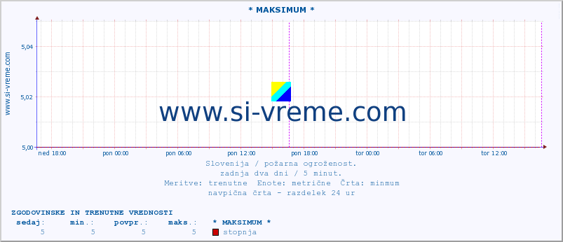 POVPREČJE :: * MAKSIMUM * :: stopnja | indeks :: zadnja dva dni / 5 minut.