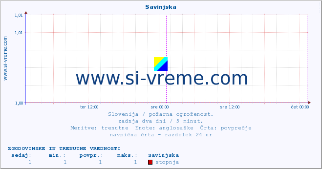 POVPREČJE :: Savinjska :: stopnja | indeks :: zadnja dva dni / 5 minut.