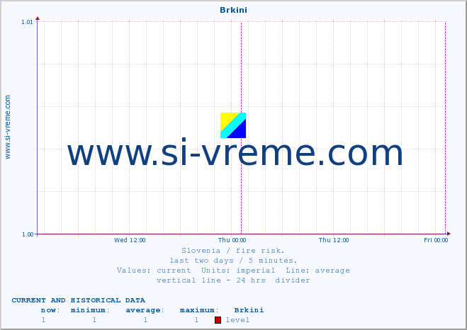  :: Brkini :: level | index :: last two days / 5 minutes.