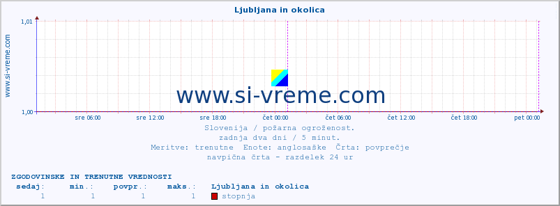 POVPREČJE :: Ljubljana in okolica :: stopnja | indeks :: zadnja dva dni / 5 minut.