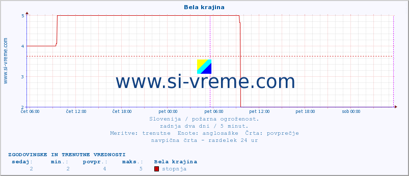 POVPREČJE :: Bela krajina :: stopnja | indeks :: zadnja dva dni / 5 minut.