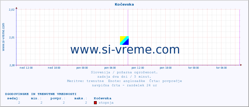 POVPREČJE :: Kočevska :: stopnja | indeks :: zadnja dva dni / 5 minut.