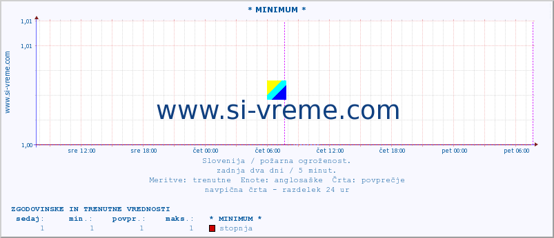 POVPREČJE :: * MINIMUM * :: stopnja | indeks :: zadnja dva dni / 5 minut.