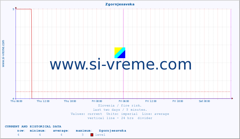  :: Zgornjesavska :: level | index :: last two days / 5 minutes.