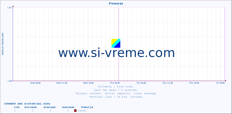  :: Pomurje :: level | index :: last two days / 5 minutes.