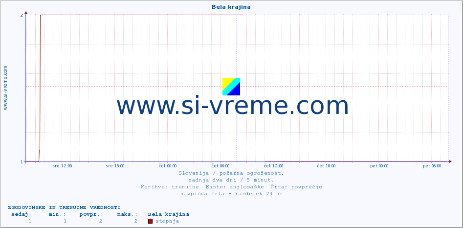 POVPREČJE :: Bela krajina :: stopnja | indeks :: zadnja dva dni / 5 minut.