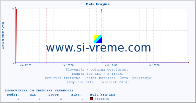 POVPREČJE :: Bela krajina :: stopnja | indeks :: zadnja dva dni / 5 minut.