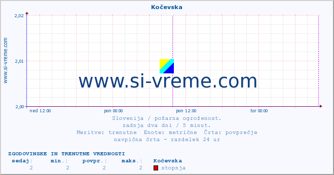 POVPREČJE :: Kočevska :: stopnja | indeks :: zadnja dva dni / 5 minut.