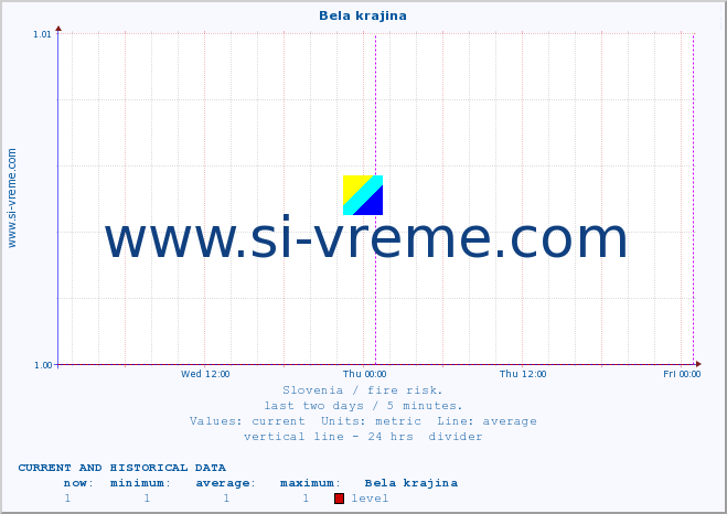  :: Bela krajina :: level | index :: last two days / 5 minutes.