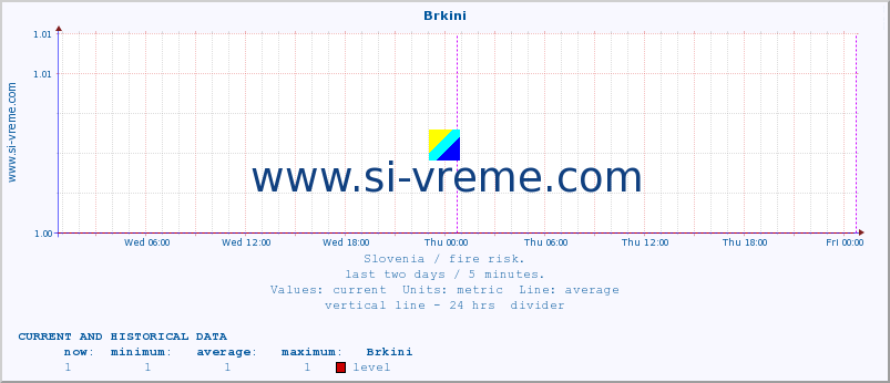  :: Brkini :: level | index :: last two days / 5 minutes.