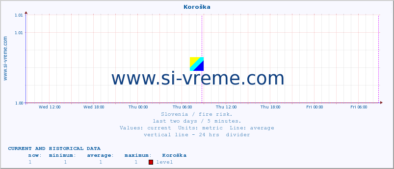  :: Koroška :: level | index :: last two days / 5 minutes.