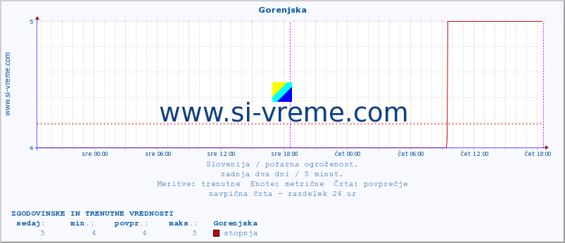 POVPREČJE :: Gorenjska :: stopnja | indeks :: zadnja dva dni / 5 minut.