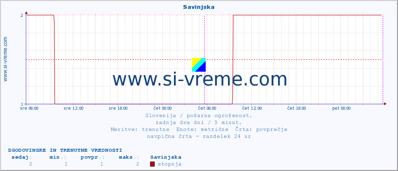 POVPREČJE :: Savinjska :: stopnja | indeks :: zadnja dva dni / 5 minut.