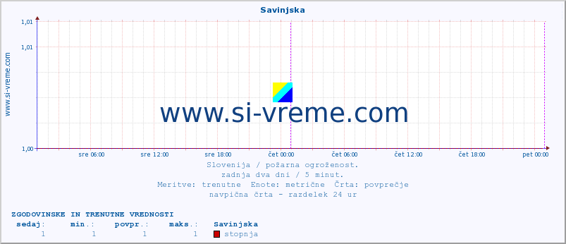 POVPREČJE :: Savinjska :: stopnja | indeks :: zadnja dva dni / 5 minut.