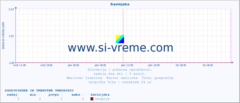 POVPREČJE :: Savinjska :: stopnja | indeks :: zadnja dva dni / 5 minut.