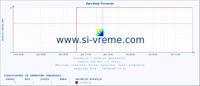 POVPREČJE :: Spodnje Posavje :: stopnja | indeks :: zadnja dva dni / 5 minut.