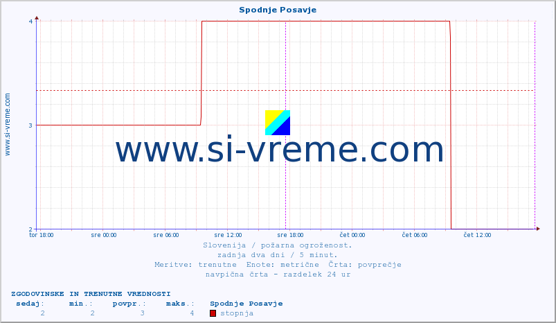 POVPREČJE :: Spodnje Posavje :: stopnja | indeks :: zadnja dva dni / 5 minut.