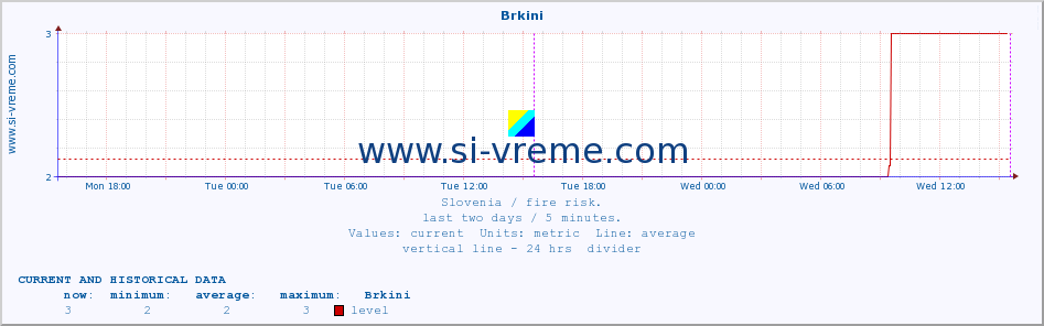  :: Brkini :: level | index :: last two days / 5 minutes.
