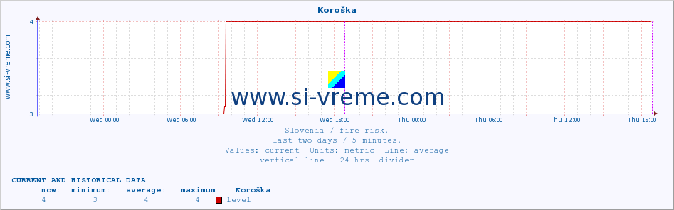  :: Koroška :: level | index :: last two days / 5 minutes.