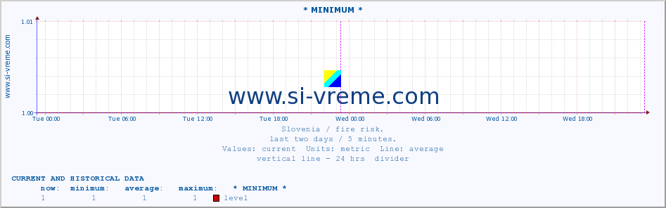  :: * MINIMUM* :: level | index :: last two days / 5 minutes.