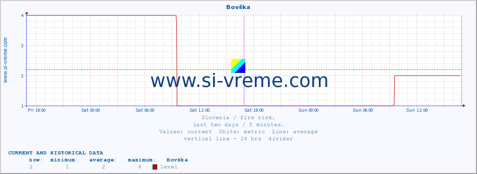  :: Bovška :: level | index :: last two days / 5 minutes.