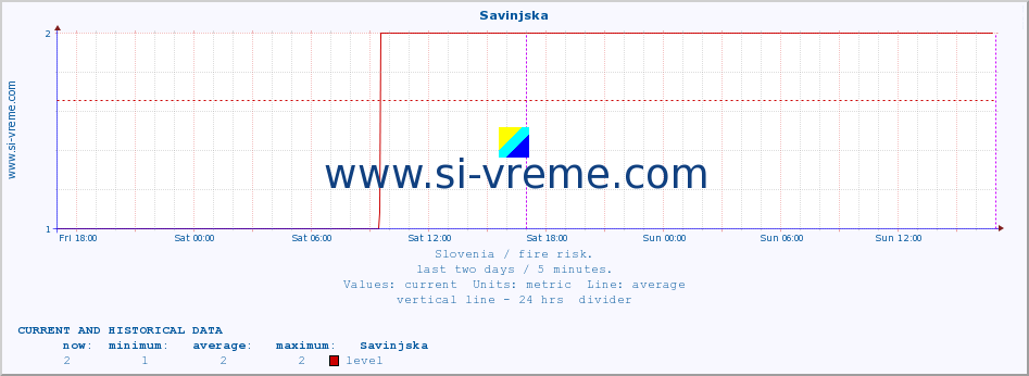  :: Savinjska :: level | index :: last two days / 5 minutes.