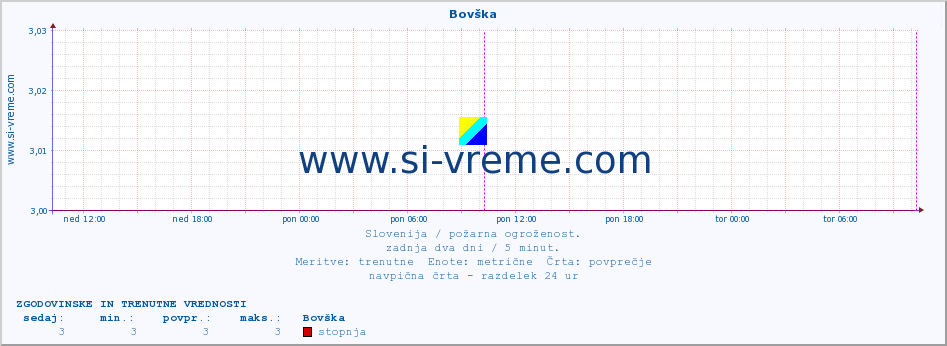 POVPREČJE :: Bovška :: stopnja | indeks :: zadnja dva dni / 5 minut.