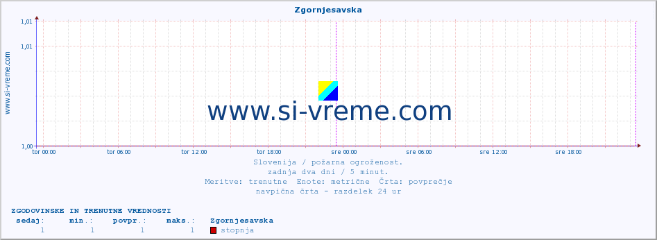 POVPREČJE :: Zgornjesavska :: stopnja | indeks :: zadnja dva dni / 5 minut.