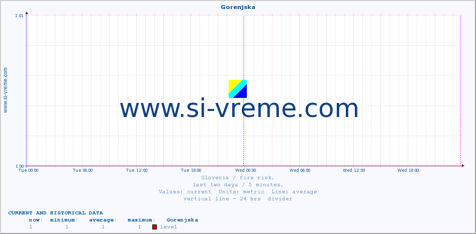  :: Gorenjska :: level | index :: last two days / 5 minutes.