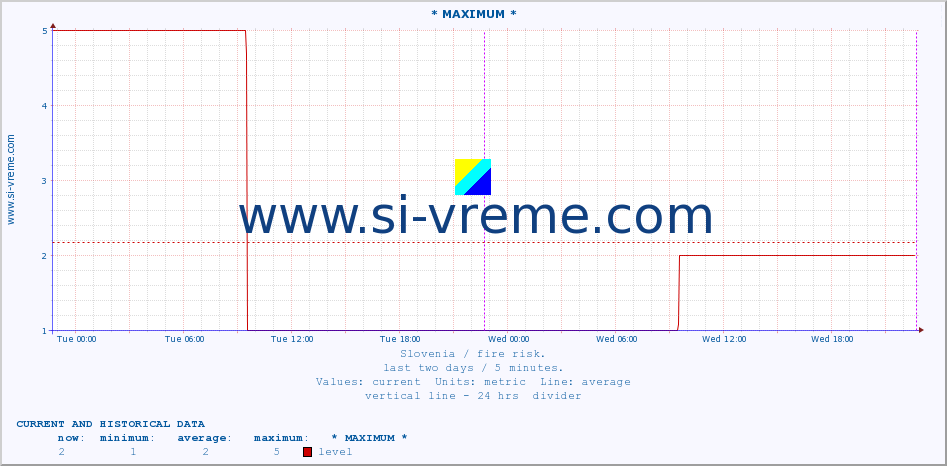  :: * MAXIMUM * :: level | index :: last two days / 5 minutes.