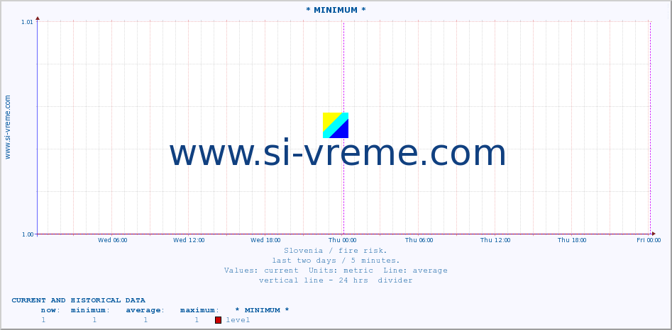  :: * MINIMUM* :: level | index :: last two days / 5 minutes.