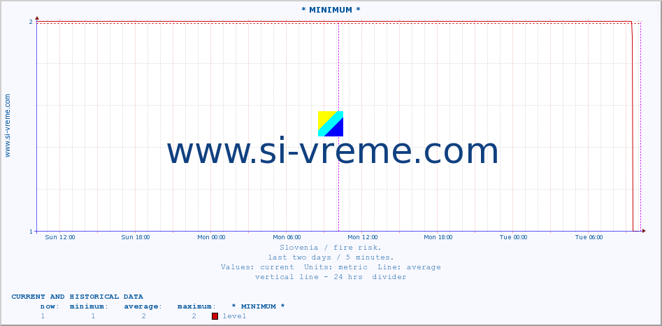  :: * MINIMUM* :: level | index :: last two days / 5 minutes.