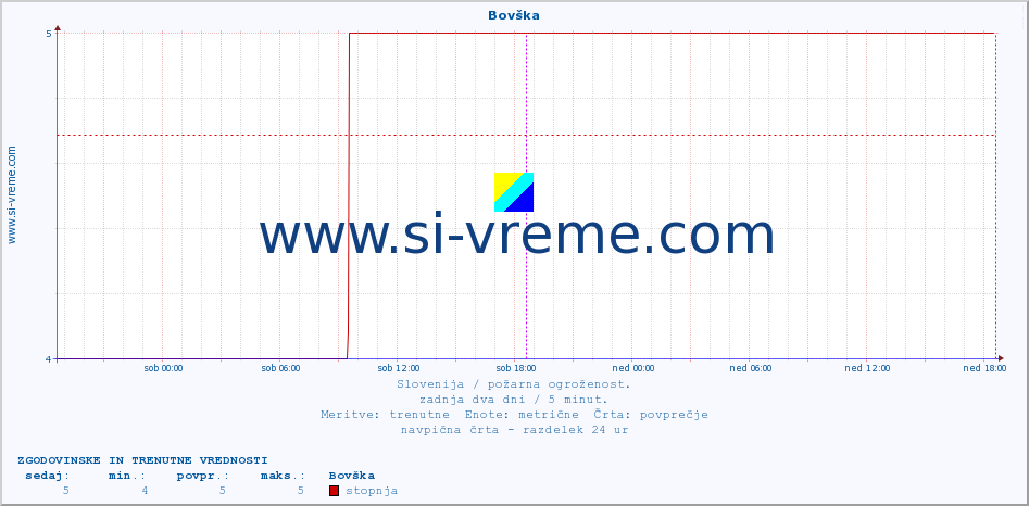 POVPREČJE :: Bovška :: stopnja | indeks :: zadnja dva dni / 5 minut.