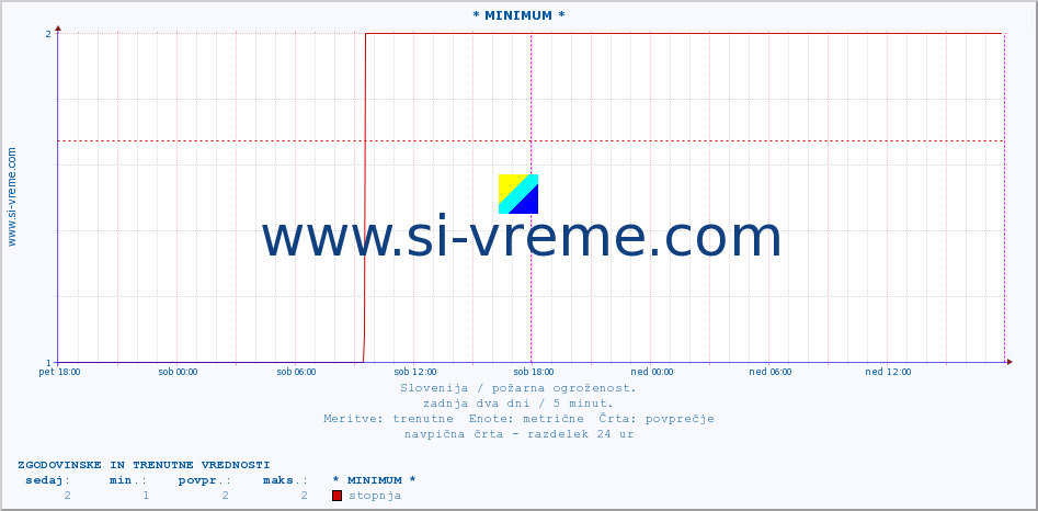 POVPREČJE :: * MINIMUM * :: stopnja | indeks :: zadnja dva dni / 5 minut.