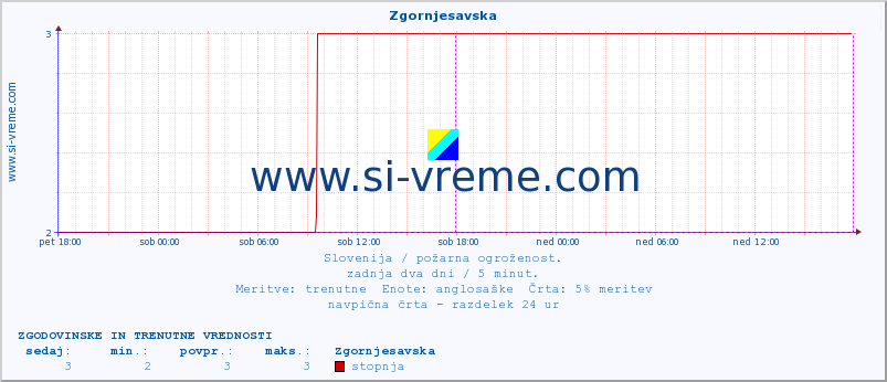 POVPREČJE :: Zgornjesavska :: stopnja | indeks :: zadnja dva dni / 5 minut.