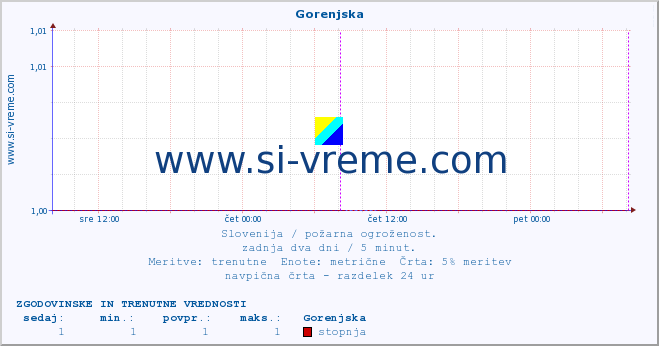 POVPREČJE :: Gorenjska :: stopnja | indeks :: zadnja dva dni / 5 minut.