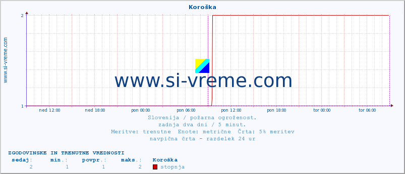 POVPREČJE :: Koroška :: stopnja | indeks :: zadnja dva dni / 5 minut.