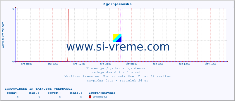 POVPREČJE :: Zgornjesavska :: stopnja | indeks :: zadnja dva dni / 5 minut.