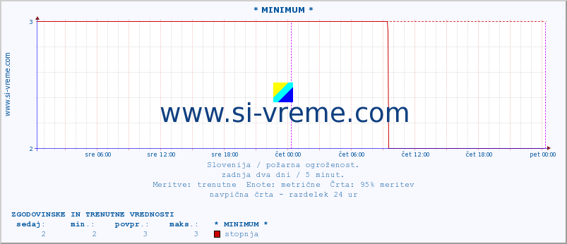 POVPREČJE :: * MINIMUM * :: stopnja | indeks :: zadnja dva dni / 5 minut.