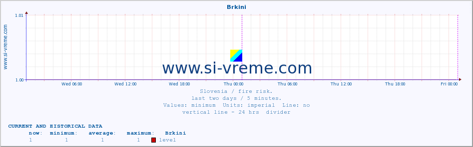  :: Brkini :: level | index :: last two days / 5 minutes.